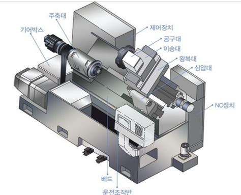 CNC 공작 기계의 X, Y, Z 축의 역할 .
